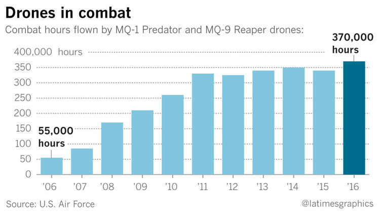 US Air Force drones statistics