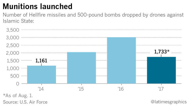 US Air force drones munitions statistics