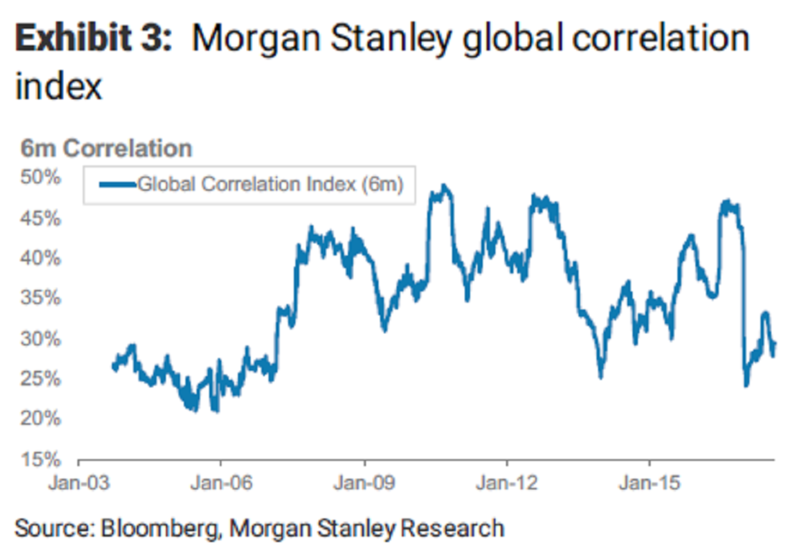 Click to enlarge global correlation index