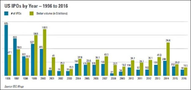 US IPOs