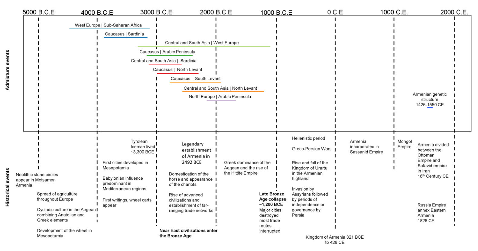 Click to enlarge armenian timeline
