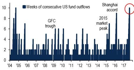investor chart