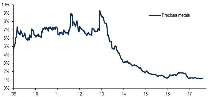 precious metals