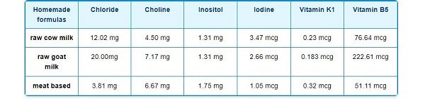 Click to enlarge homemade formula