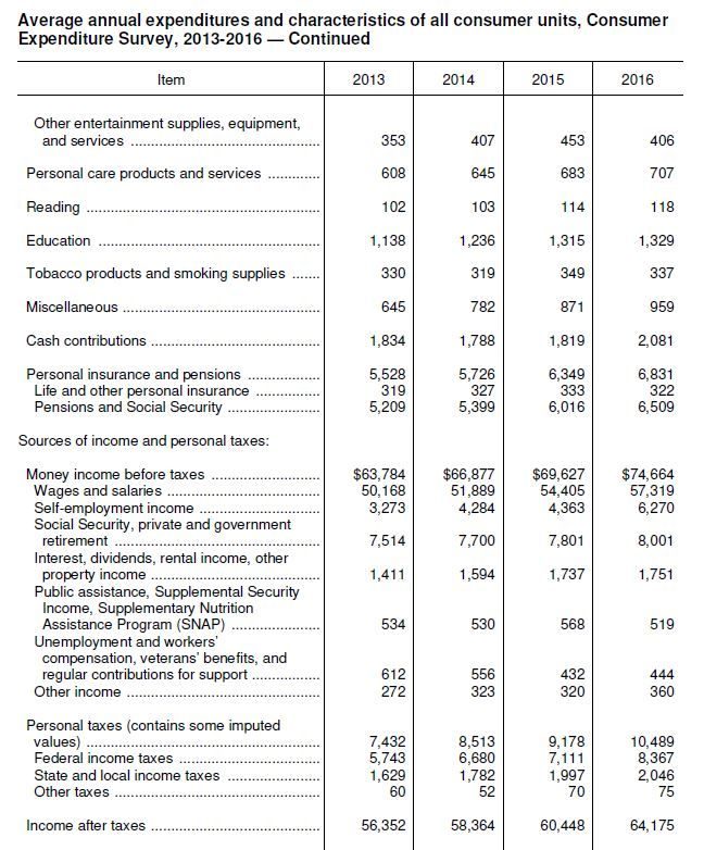 BLS American individual tax expenditures 2016