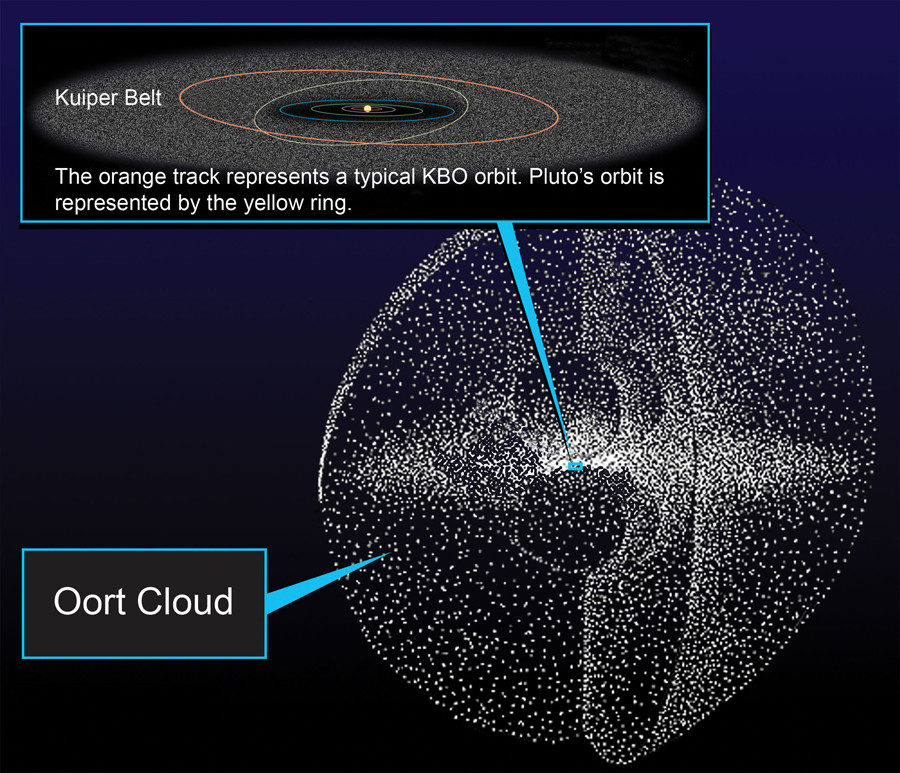 Click to enlarge Oort cloud