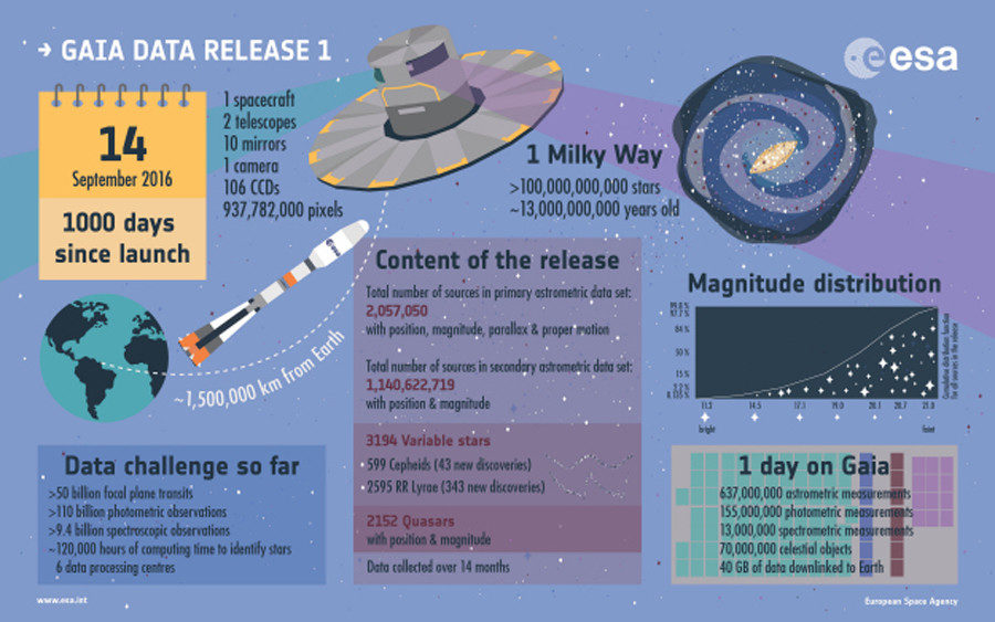 Click to enlarge GAIA data release 1