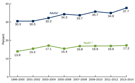 obesity rates