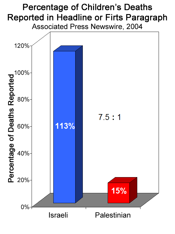 Click to enlarge Israel Palestine media bias