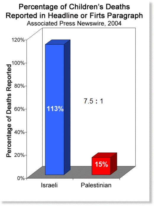 Click to enlarge Israel Palestine media bias