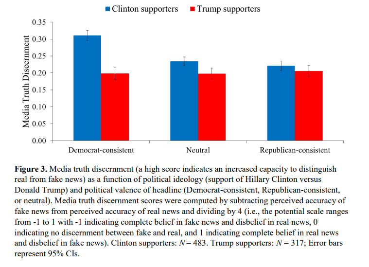 Fake News Study Graph  Trump Clinton supporters