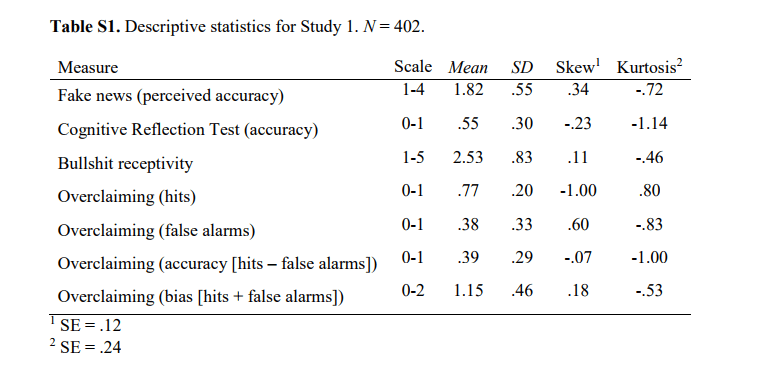 Fake News Study Statistics