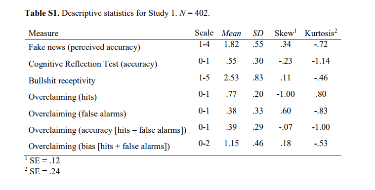 Click to enlarge Fake News Study Statistics