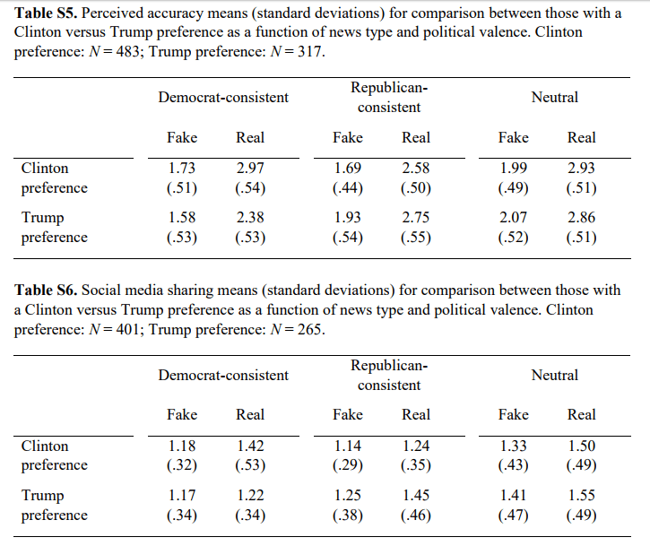 Click to enlarge Fake News Study Statistics
