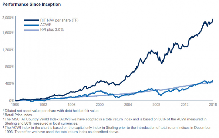 Click to enlarge RIT investments