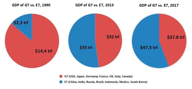 G7 GDP graph