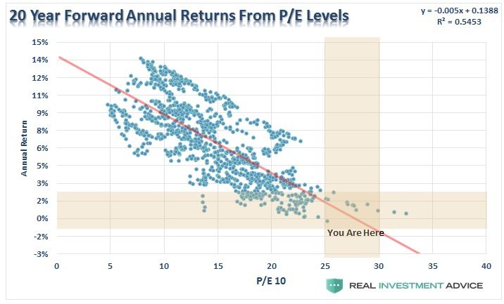 20 yr annual returns