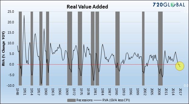 real value added