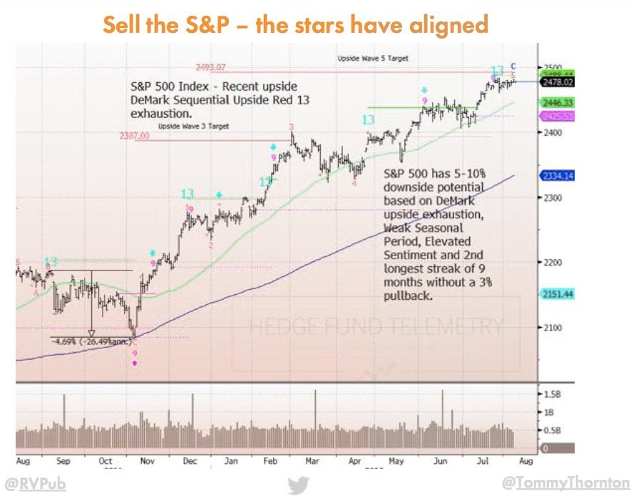 sell SP