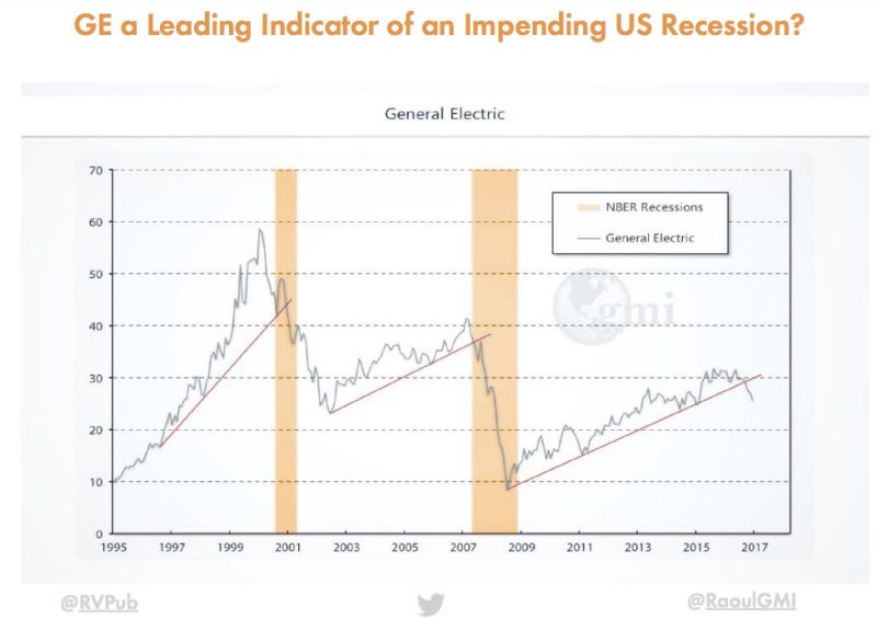 leading indicator