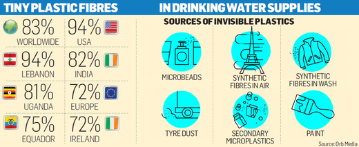 microplastics in tap water