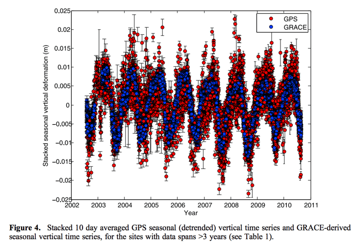 Click to enlarge Graph 10 day avg GPS seasonal deformation houston