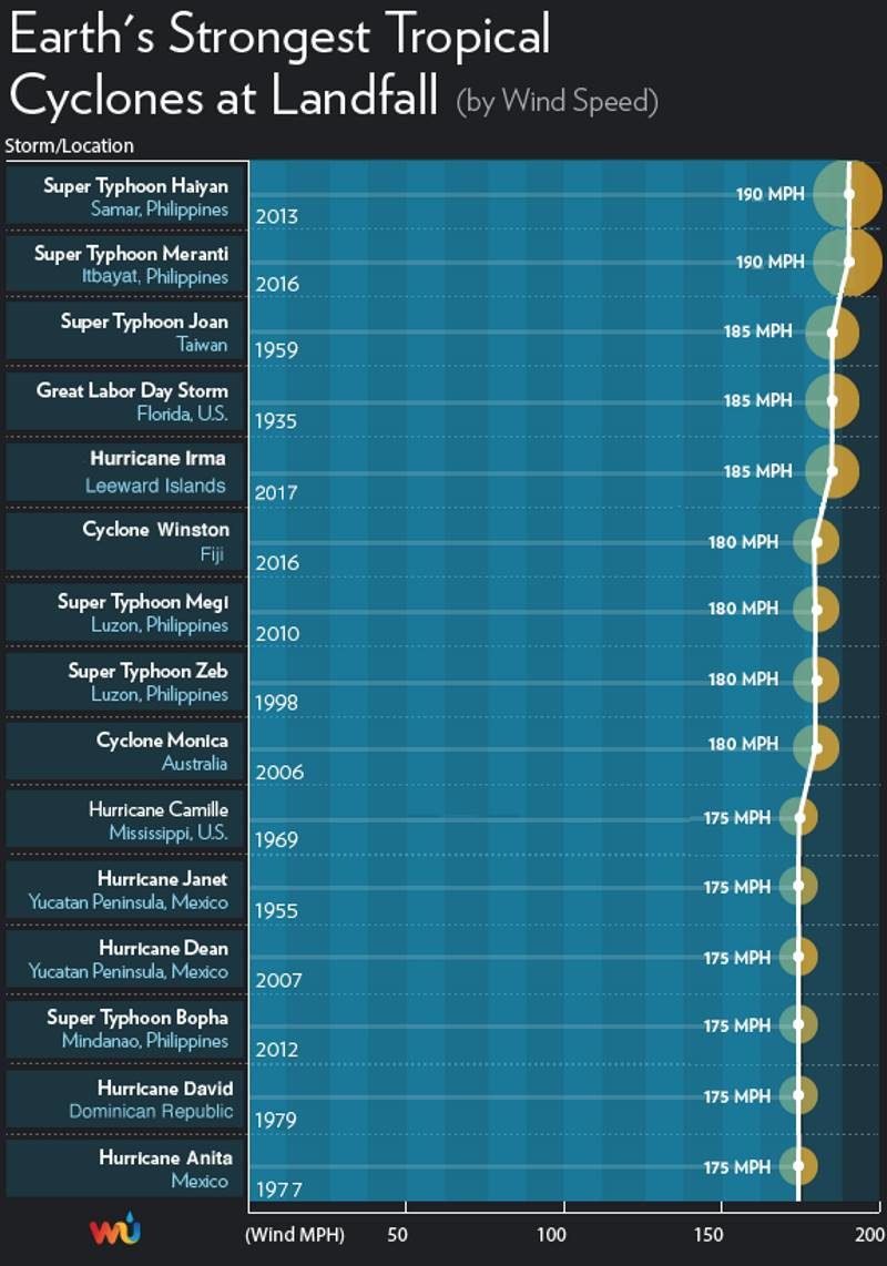 Click to enlarge Irma intensity chart