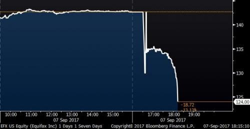 EFX stock crash graph