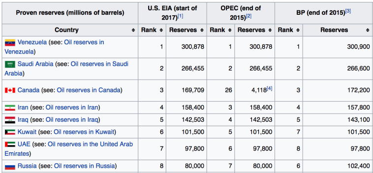 Click to enlarge Top oil producing country reserves 2017