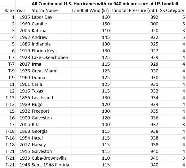 Chart of hurricanes