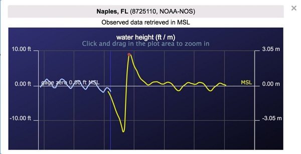 Click to enlarge Hurricane Irma graph