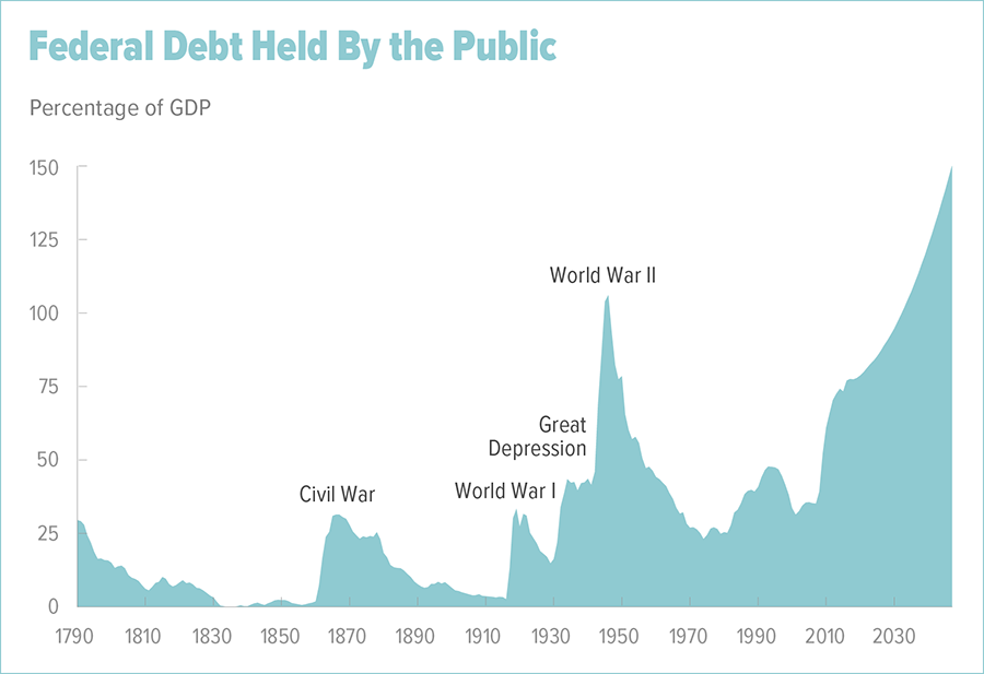 Click to enlarge US Federal Debt held by the public chart