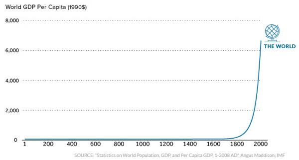 World GDP per capita chart
