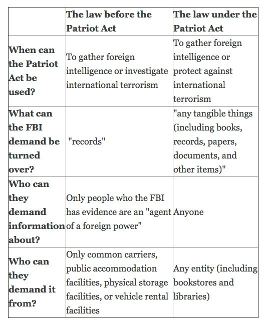 Patriot Act chart