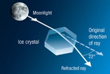 Refraction - how halo forms