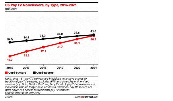 cable tv graph