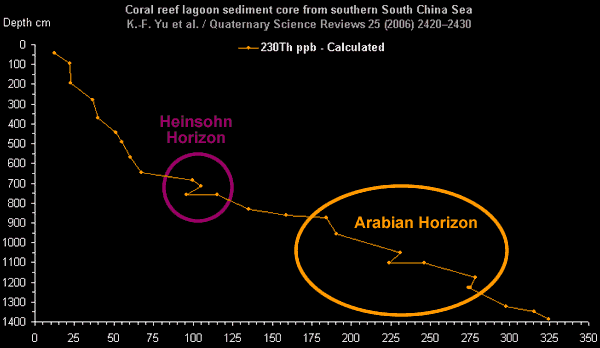 Click to enlarge Sediment from South China Sea