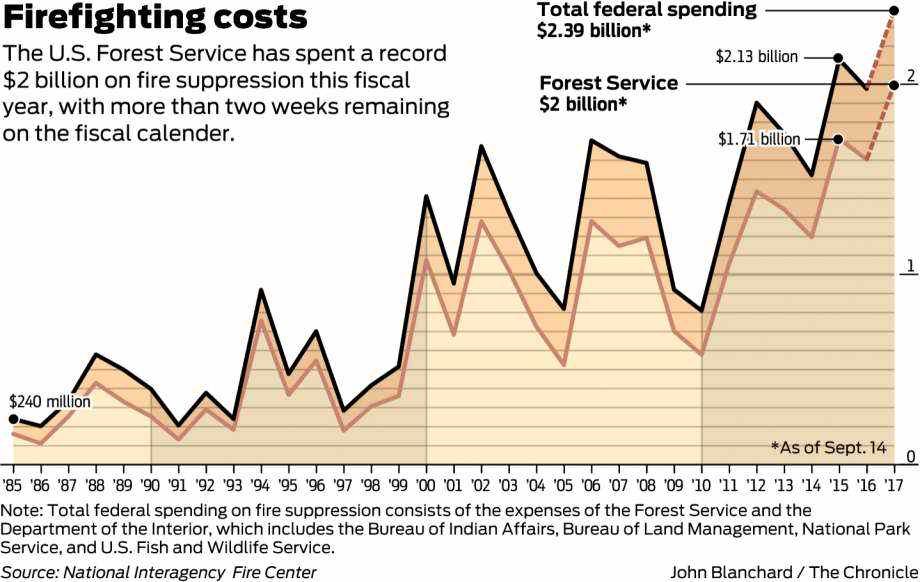 Click to enlarge US wildfire costs 2017
