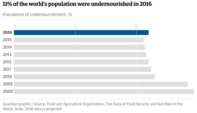 undernourished