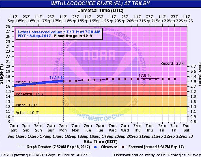 river chart