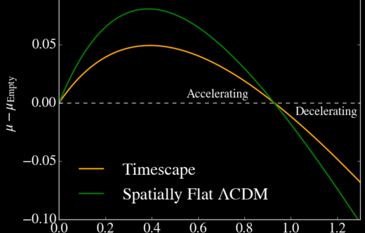 Click to enlarge Supernovae ACDM and Timescape cosmologies