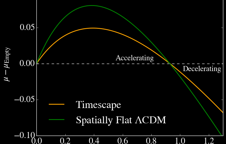 Supernovae ACDM and Timescape cosmologies