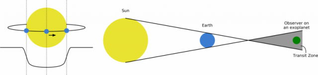 Transiting planets
