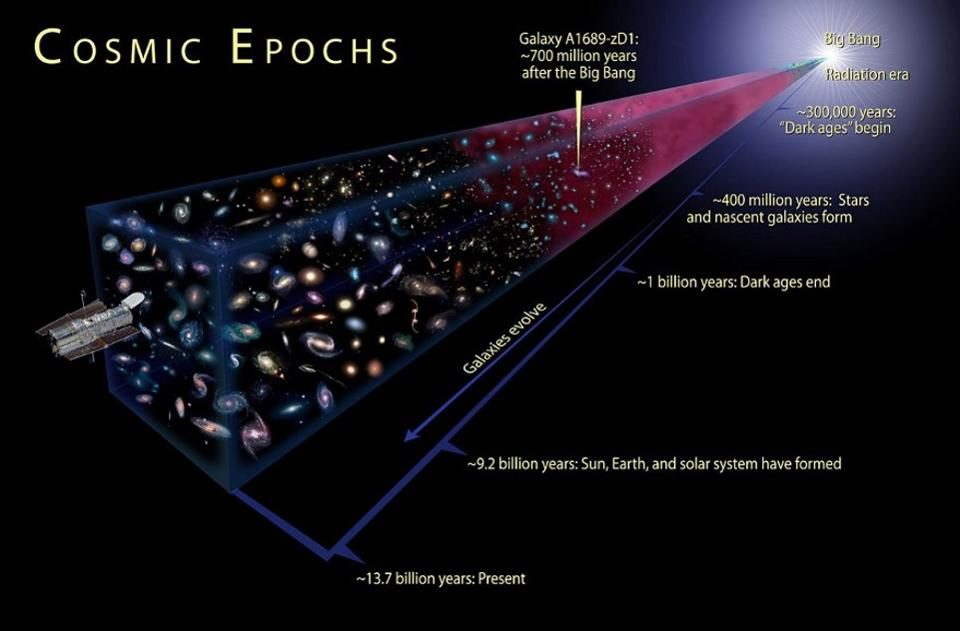Big bang cosmic epochs