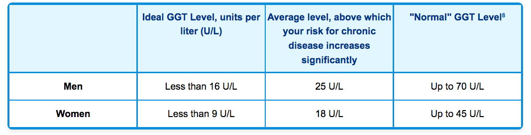 Click to enlarge Ideal ferritin GGT levels