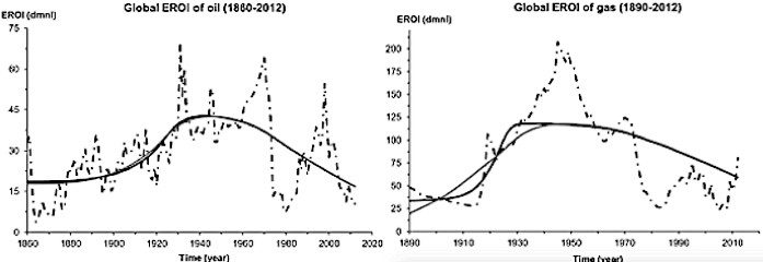 EROI charts