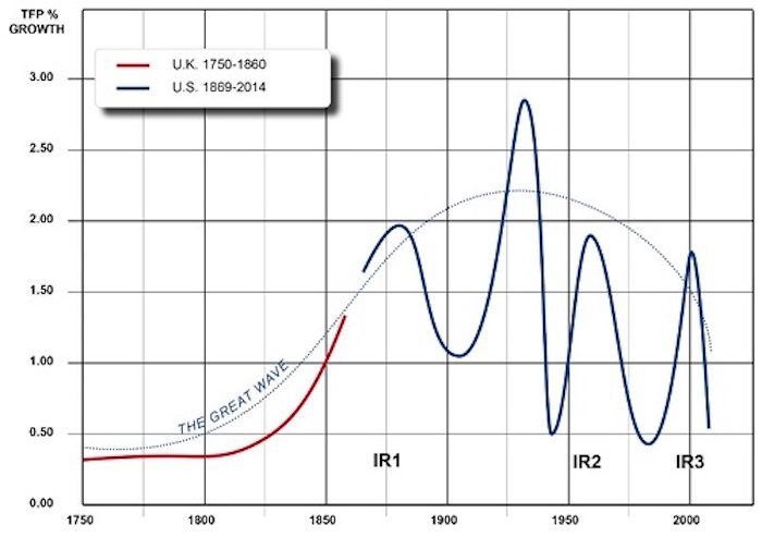 CHart the great wave