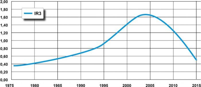 IR3 chart