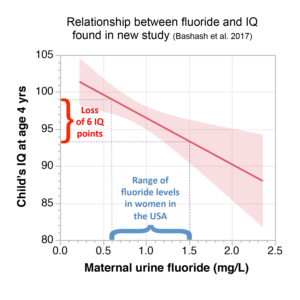 flouride graph