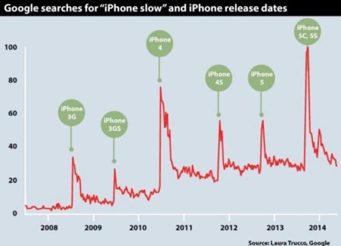 Click to enlarge google searches iphone slow iphone release dates
